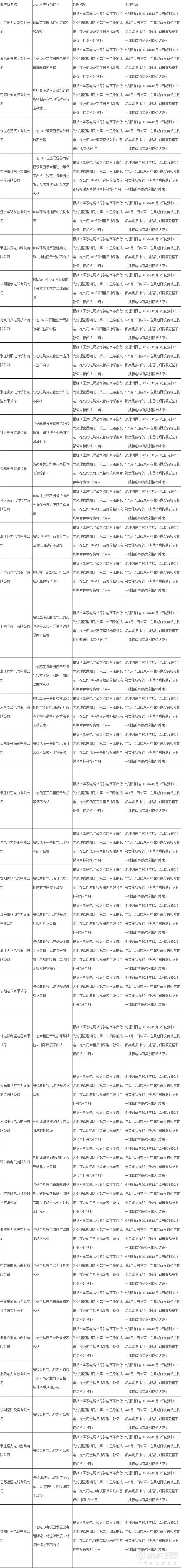 国网浙江电力公司通报197家供应商不良行为处理情况