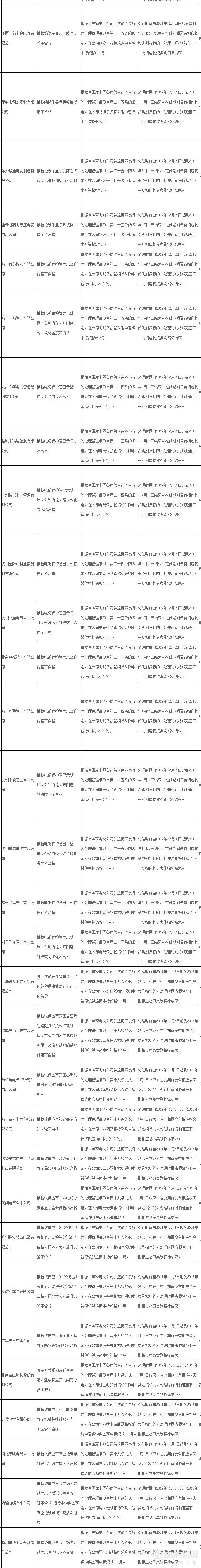 国网浙江电力公司通报197家供应商不良行为处理情况