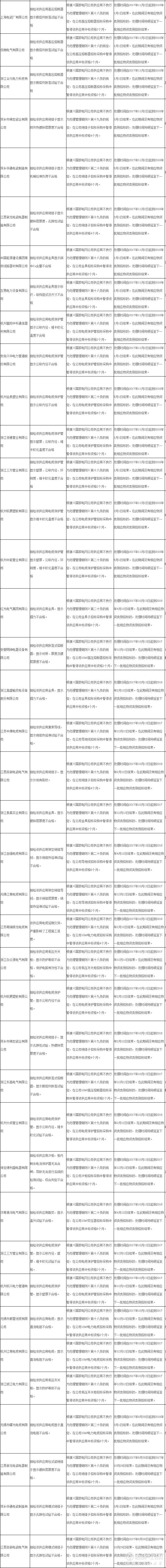 国网浙江电力公司通报197家供应商不良行为处理情况