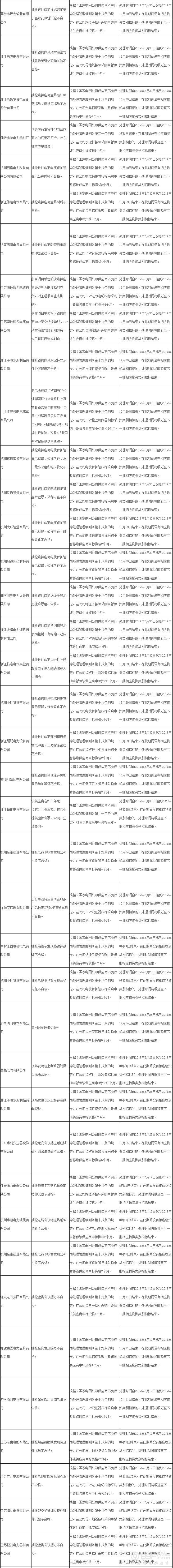 国网浙江电力公司通报197家供应商不良行为处理情况