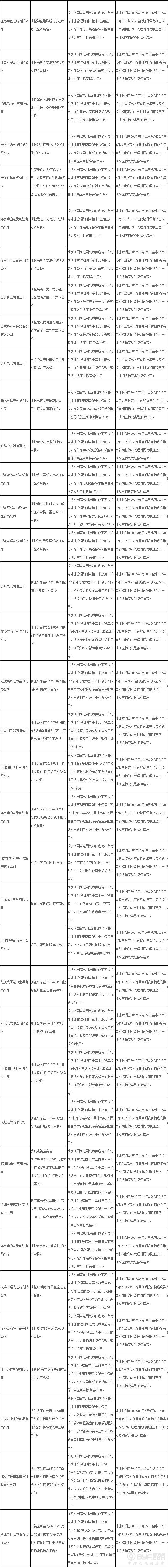 国网浙江电力公司通报197家供应商不良行为处理情况