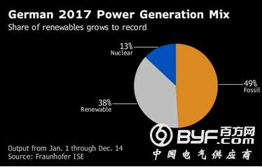 德国脱煤计划遇尴尬：电价上涨 煤炭复兴