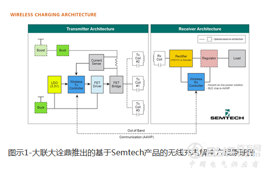 大联大诠鼎集团推出基于Semtech产品的无线充电解决方案