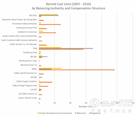 2017年美国关闭27座燃煤电厂 总容量达22吉瓦