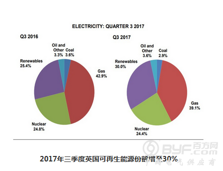 2017年三季度英国可再生能源份额增至30%