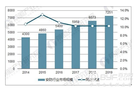 安防行业持续高景气 视频监控潜在需求巨大