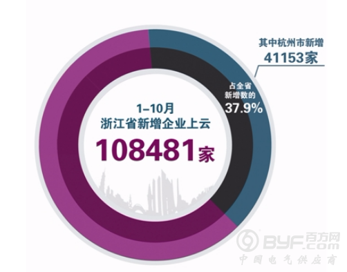 智能制造推动杭州企业加速蝶变 新增上云企业数占全省37.9%