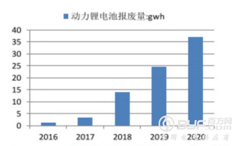 铁塔基站储能可吸纳2020年80%废旧动力电池