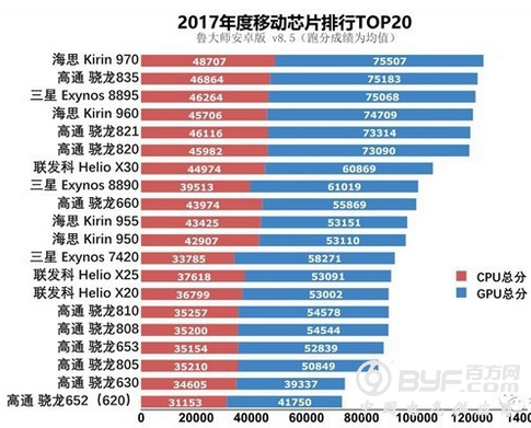 2017年度移动芯片排行榜：骁龙不敌麒麟