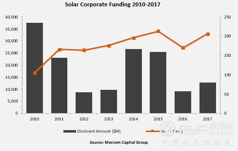 2017全球太阳能企业融资规模激增41%至128亿美元