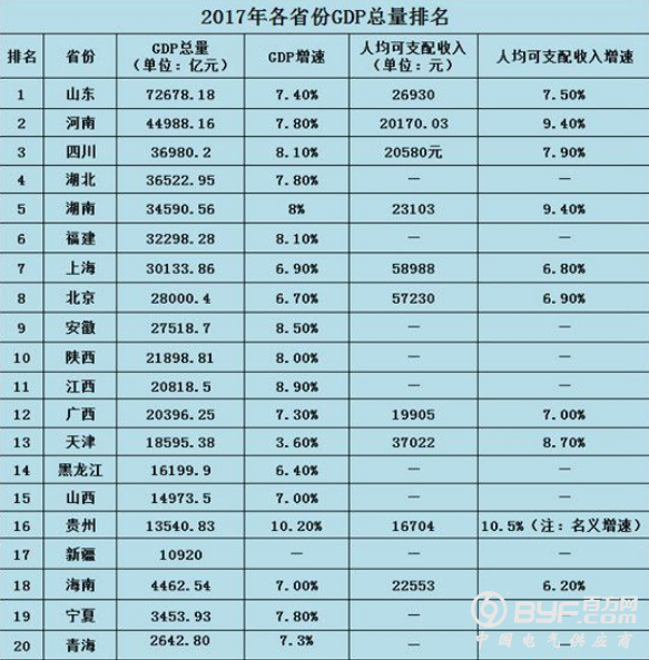 20省份2017年GDP数据出炉 多省份经济增速超过全国