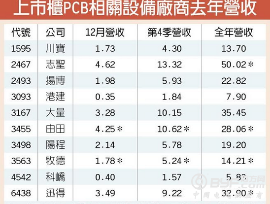 PCB相关设备厂牧德攻上300元历史天价