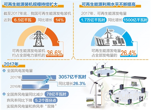 能源局：2018年将继续减少弃水弃风弃光电量