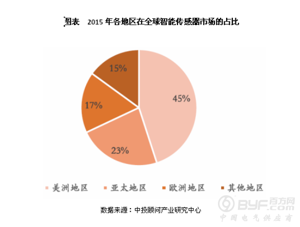 未来5年智能传感器竞争规模及发展概况分析