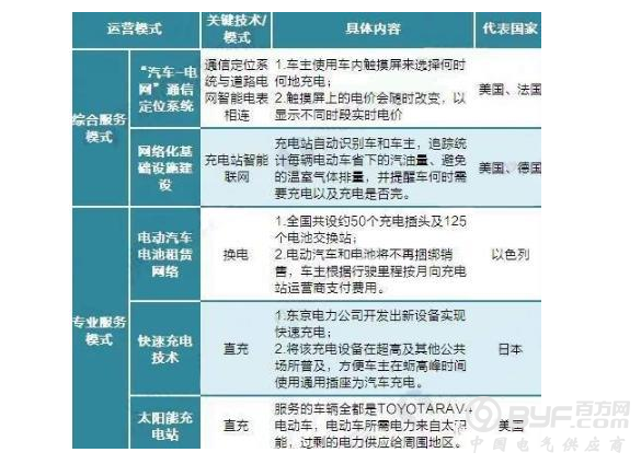 2018年电动车充电桩运营模式与竞争分析