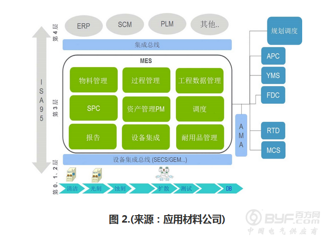 工业4.0 和半导体制造业的发展