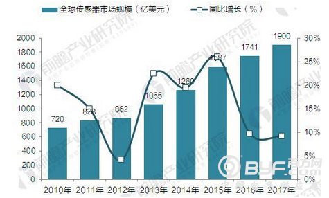 2018传感器行业现状分析与发展前景预测