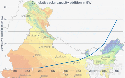 贸易冲突致四季度印度新增太阳能装机不及预期30%