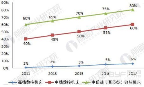 2018中国数控机床行业现状分析与前景预测