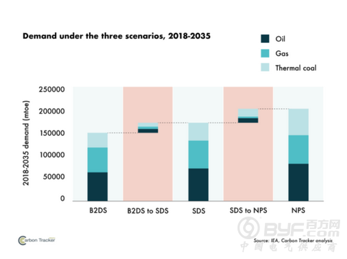 到2025年全球化石燃料企业将面临1.6万亿美元投资风险