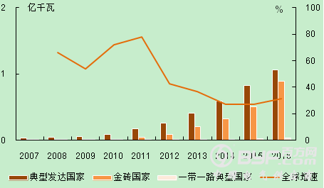 全球电力经济发展状况之电力篇：电力发展新形势