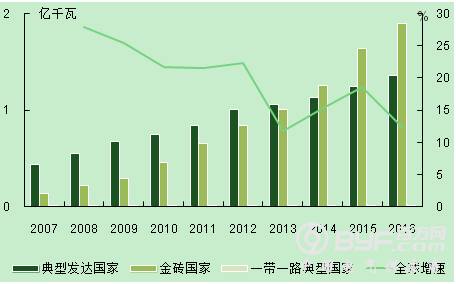 全球电力经济发展状况之电力篇：电力发展新形势