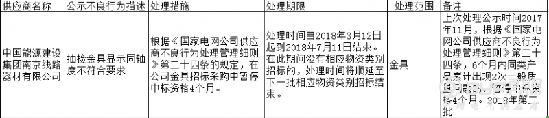 中国能源建设集团南京线路器材有限公司因抽检不合格登国网黑名单