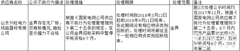 祥兴电气有限公司因抽检不合格登国网黑名单