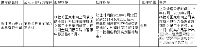 祥兴电气有限公司因抽检不合格登国网黑名单