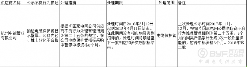 祥兴电气有限公司因抽检不合格登国网黑名单
