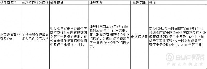 祥兴电气有限公司因抽检不合格登国网黑名单