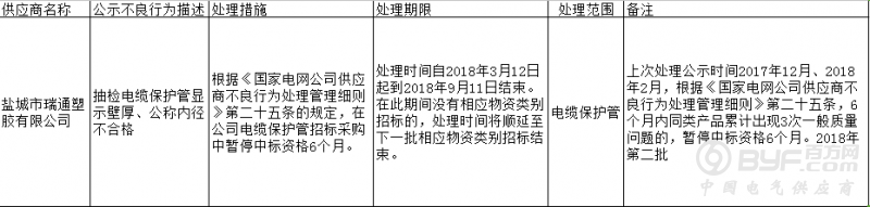北京隆盛塑业有限公司因抽检不合格登国网黑名单