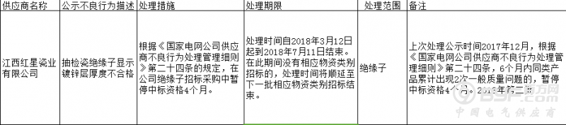 江西红星瓷业有限公司因抽检不合格登国网黑名单