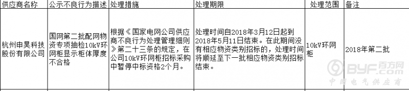 杭州申昊科技股份有限公司因抽检不合格登国网黑名单
