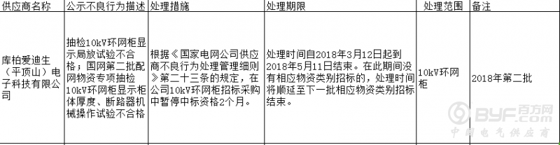 杭州铭通电气有限公司因抽检不合格登国网黑名单
