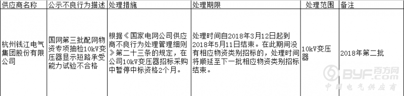 杭州钱江电气集团股份有限公司因抽检不合格登国网黑名单