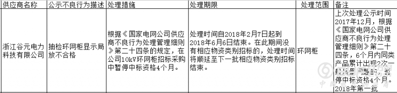 浙江谷元电力科技有限公司因抽检不合格登国网黑名单