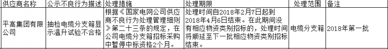 平高集团有限公司因抽检不合格登国网黑名单
