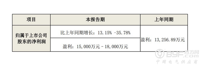 木林森2018第一季度业绩预增超1.5亿