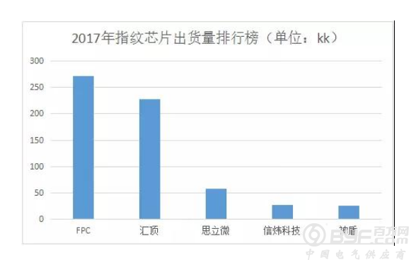 双足鼎立：2017年国产智能手机指纹芯片供应商格局