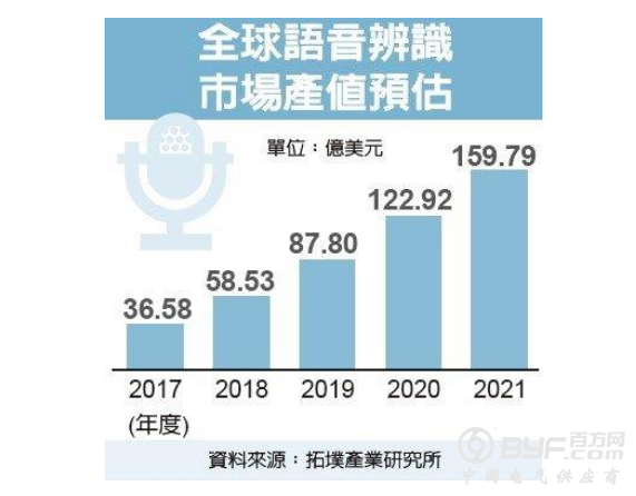 2021年全球语音识别市场近160亿美元，年复合成长率达43.64%