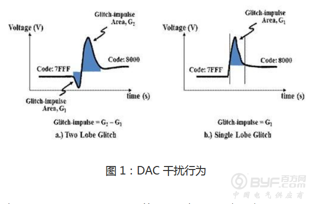 一种可产生两个代码转换误差区干扰分享