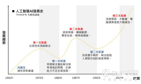 完整解析AI人工智能：3大浪潮＋3大技术＋3大应用