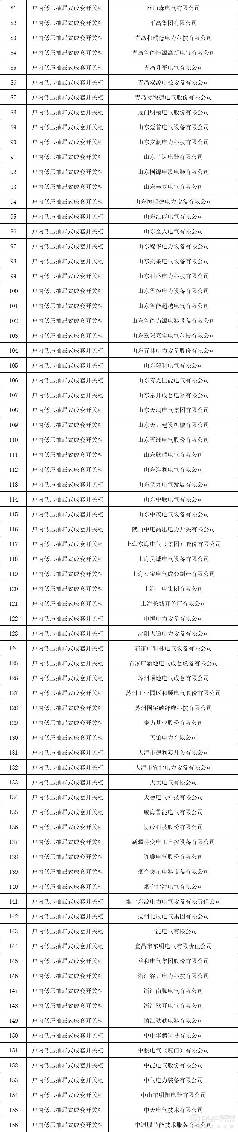 156家开关柜企业通过国网山东电力资格预审，潜在中标单位