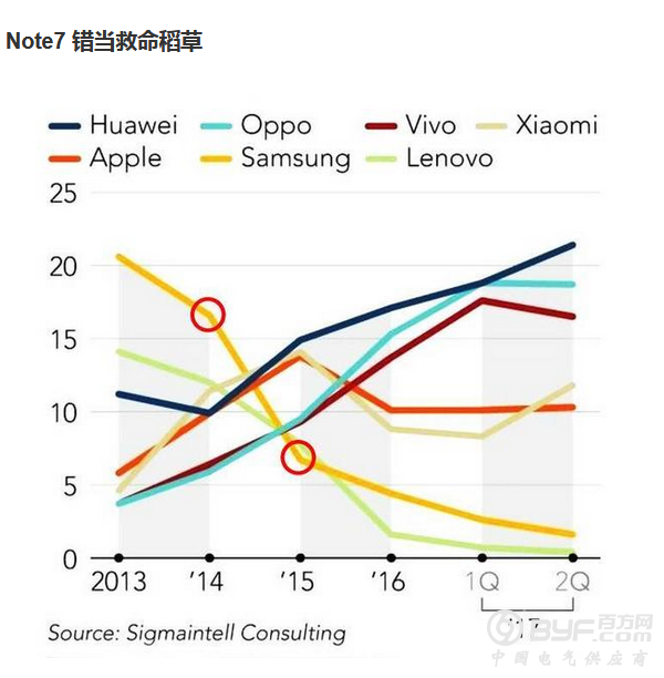 三星在中国怎么就成了第二个 1% 的？