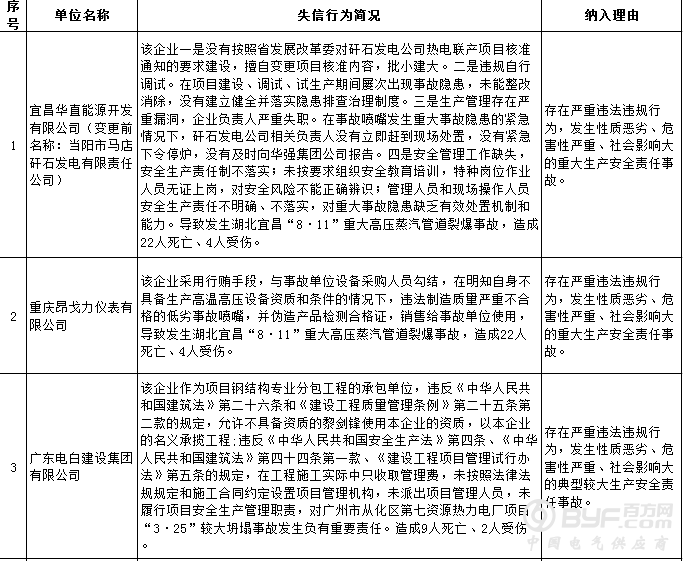 国家安全生产监督管理总局：2018年第一批安全生产失信联合惩戒“黑名单”