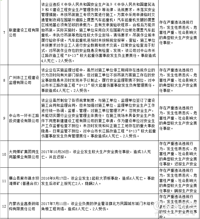 国家安全生产监督管理总局：2018年第一批安全生产失信联合惩戒“黑名单”