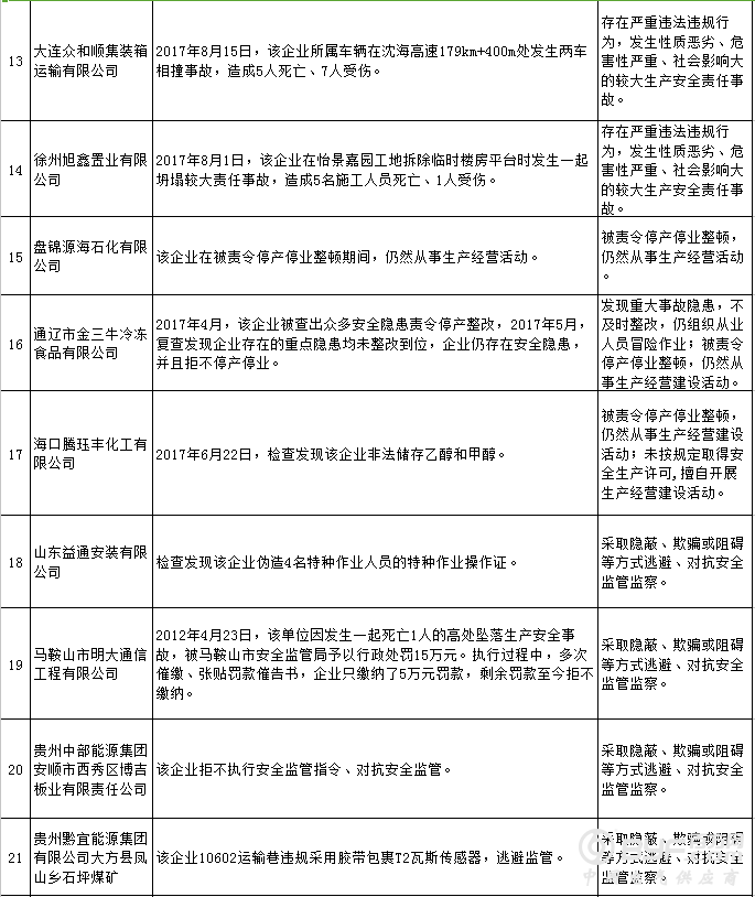 国家安全生产监督管理总局：2018年第一批安全生产失信联合惩戒“黑名单”