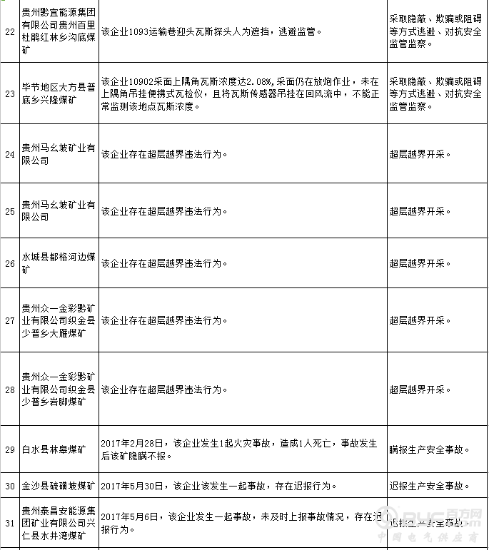 国家安全生产监督管理总局：2018年第一批安全生产失信联合惩戒“黑名单”