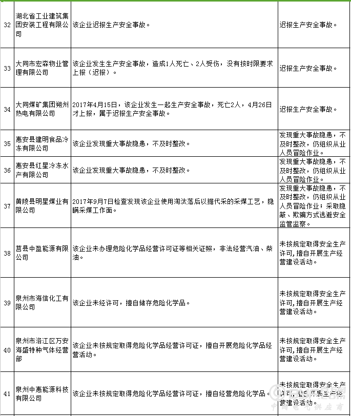 国家安全生产监督管理总局：2018年第一批安全生产失信联合惩戒“黑名单”